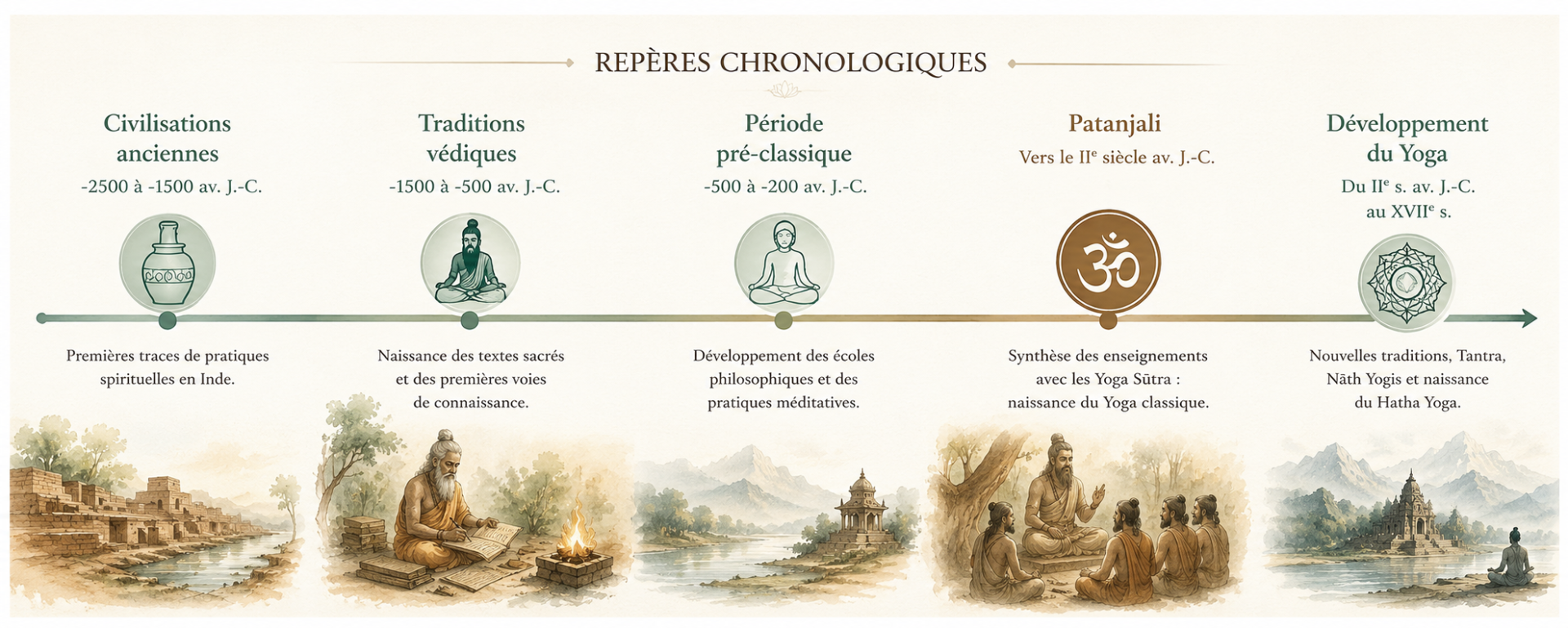 Frise chronologique du développement du Yoga