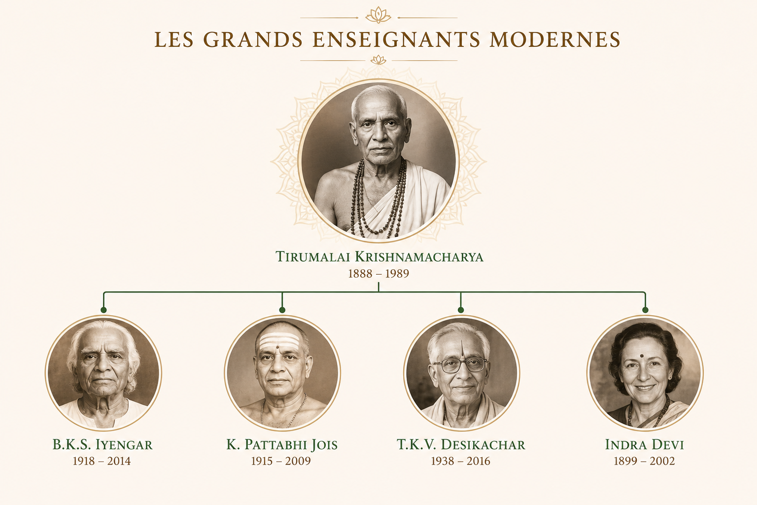 Les grands enseignants modernes du Yoga